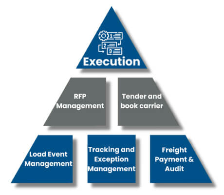 Freight Management Execution Freight Management Execution