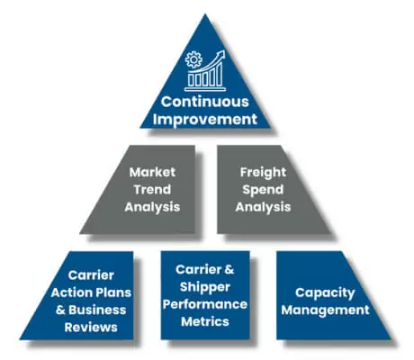 Freight Management Continuous Improvement
