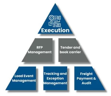 Freight Management Execution