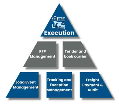 Freight Management Execution Freight Management Execution